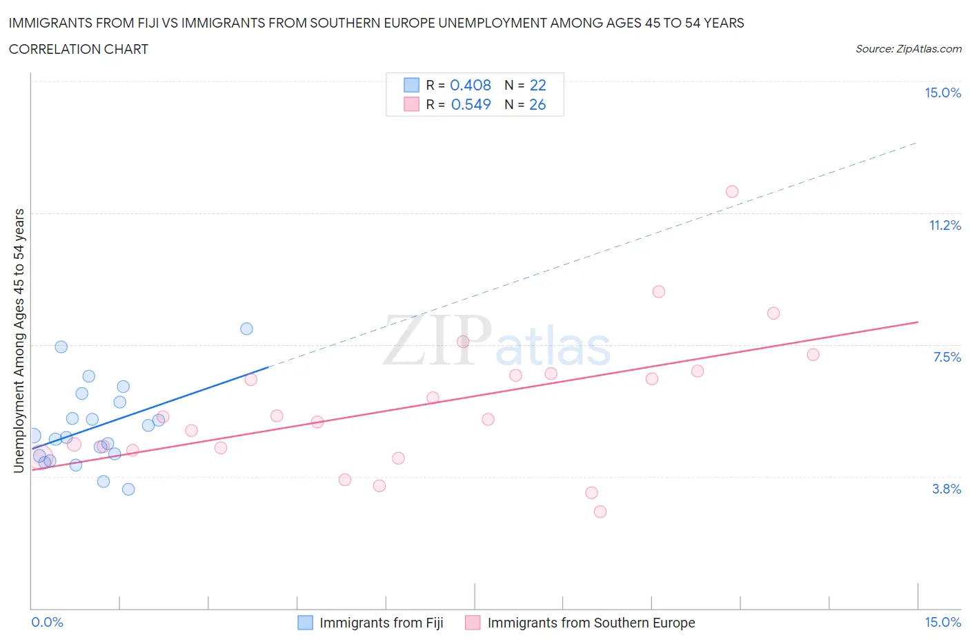 Immigrants from Fiji vs Immigrants from Southern Europe Unemployment Among Ages 45 to 54 years