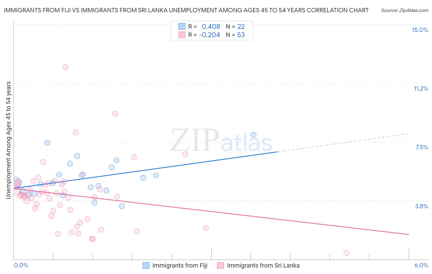 Immigrants from Fiji vs Immigrants from Sri Lanka Unemployment Among Ages 45 to 54 years