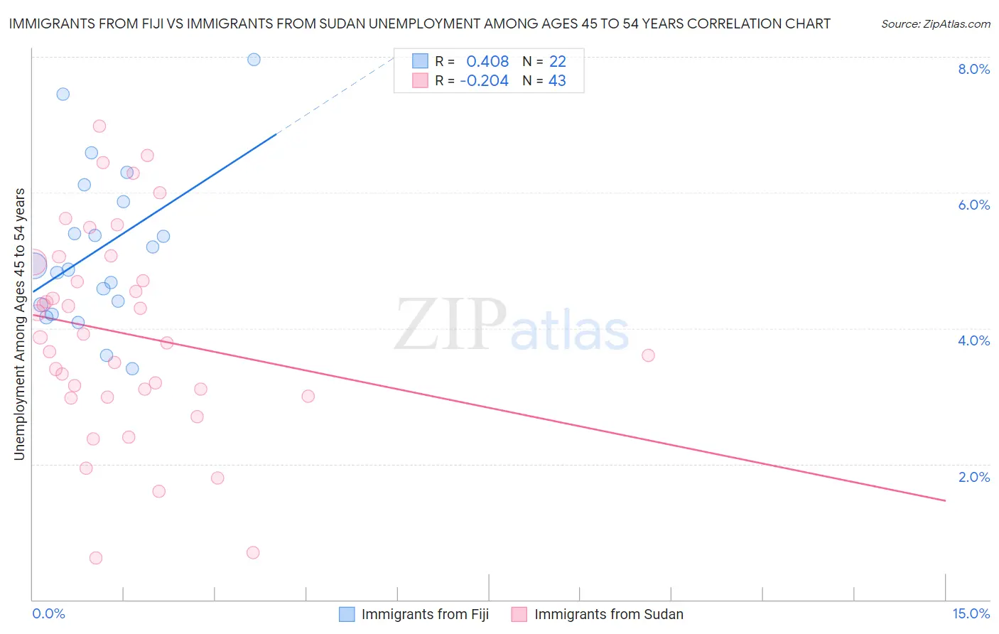 Immigrants from Fiji vs Immigrants from Sudan Unemployment Among Ages 45 to 54 years