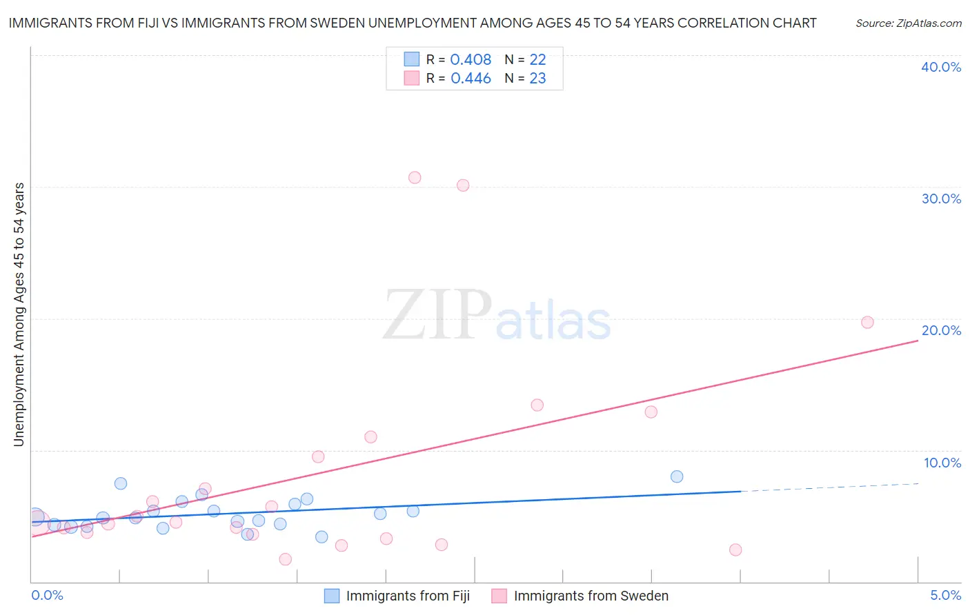Immigrants from Fiji vs Immigrants from Sweden Unemployment Among Ages 45 to 54 years