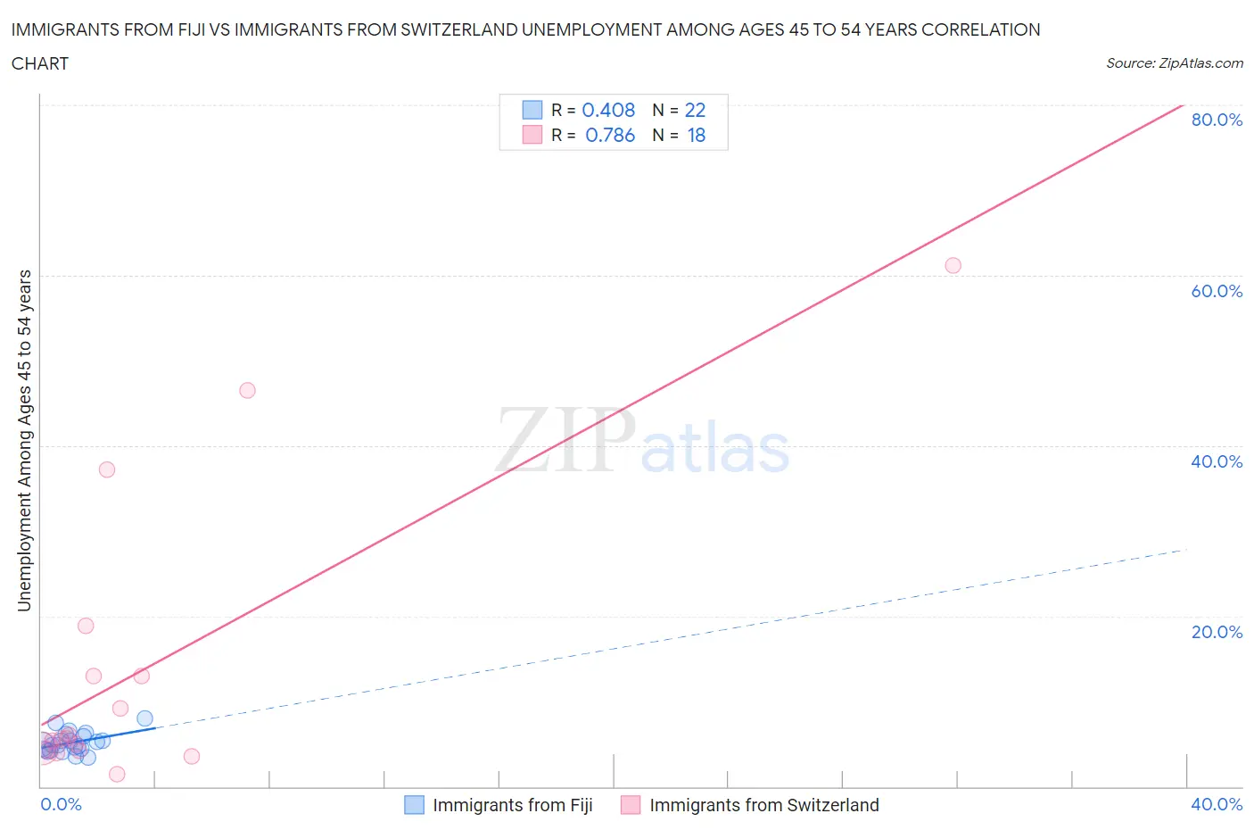 Immigrants from Fiji vs Immigrants from Switzerland Unemployment Among Ages 45 to 54 years