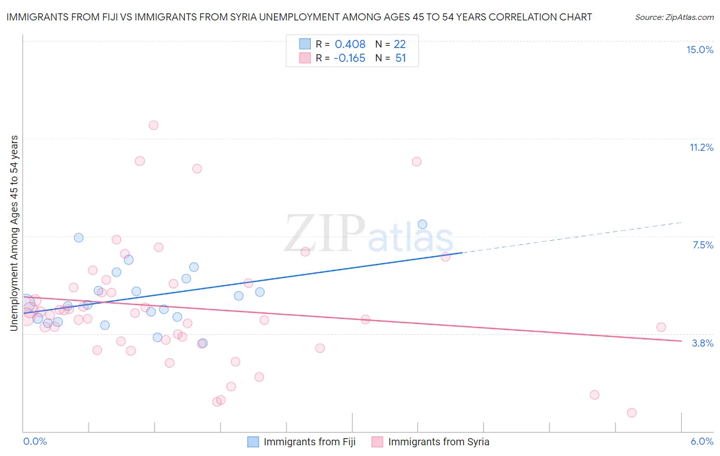 Immigrants from Fiji vs Immigrants from Syria Unemployment Among Ages 45 to 54 years