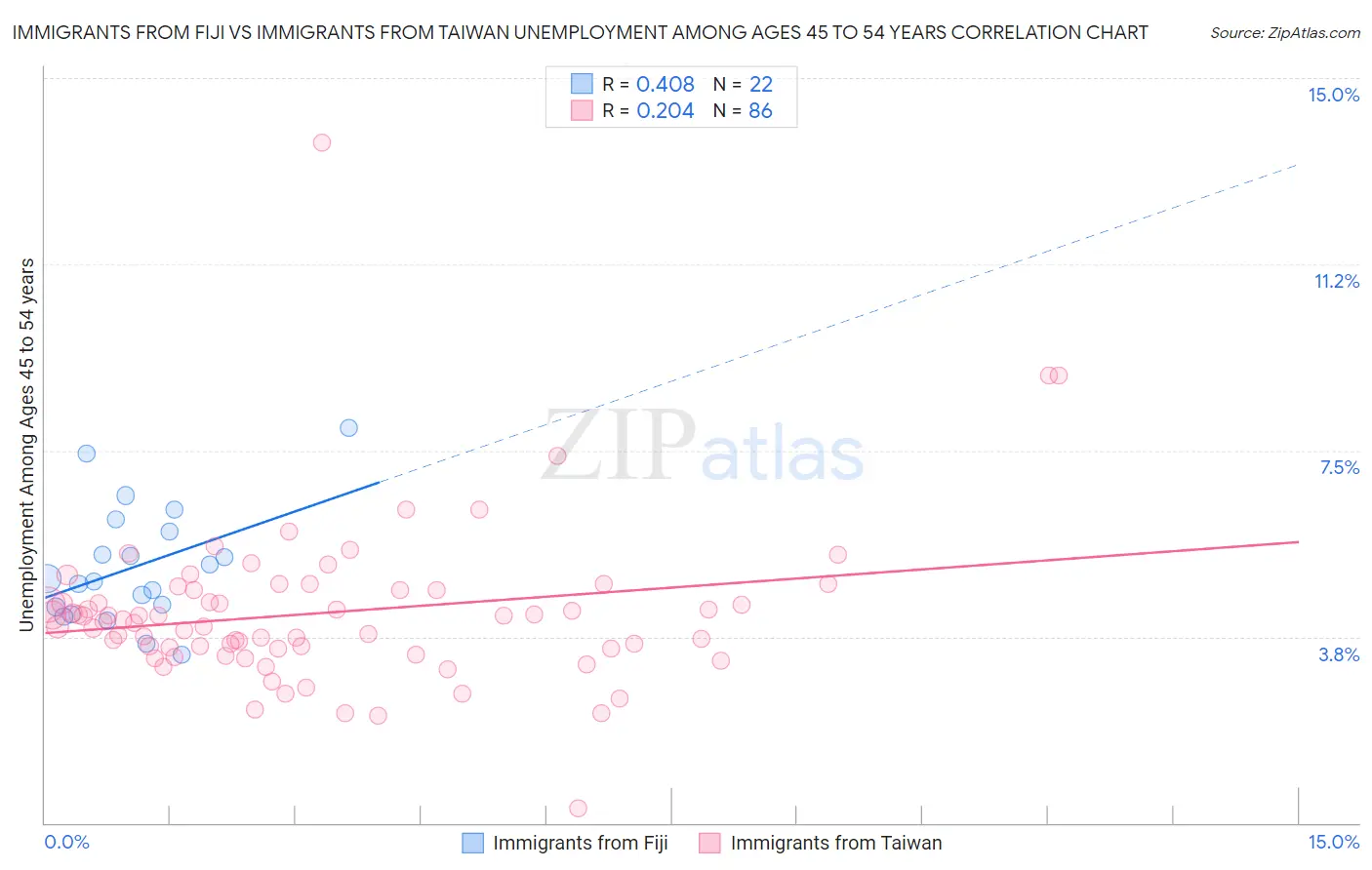 Immigrants from Fiji vs Immigrants from Taiwan Unemployment Among Ages 45 to 54 years