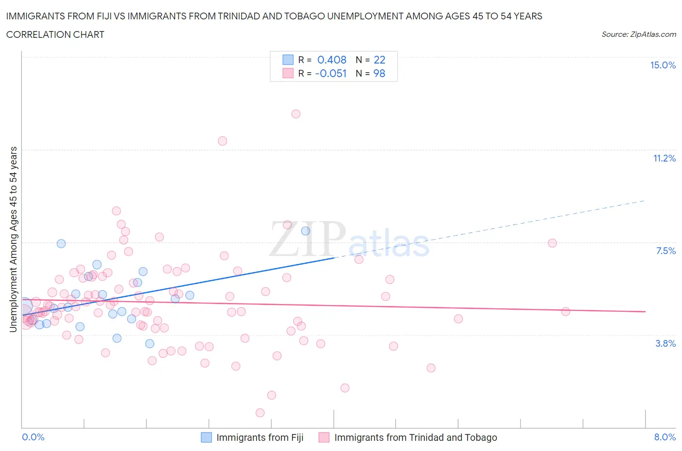 Immigrants from Fiji vs Immigrants from Trinidad and Tobago Unemployment Among Ages 45 to 54 years