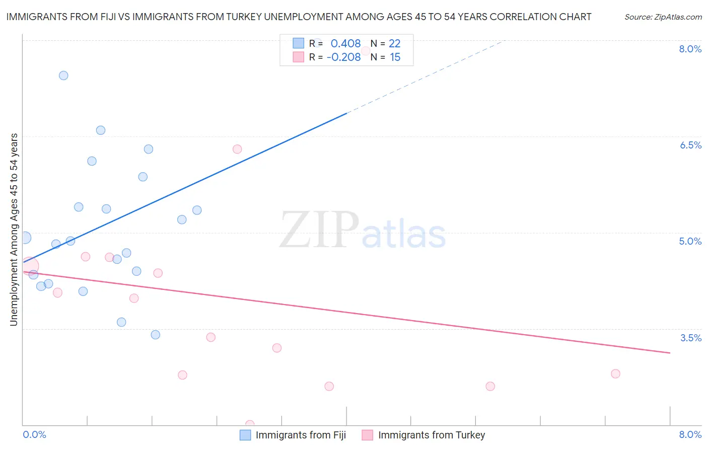 Immigrants from Fiji vs Immigrants from Turkey Unemployment Among Ages 45 to 54 years