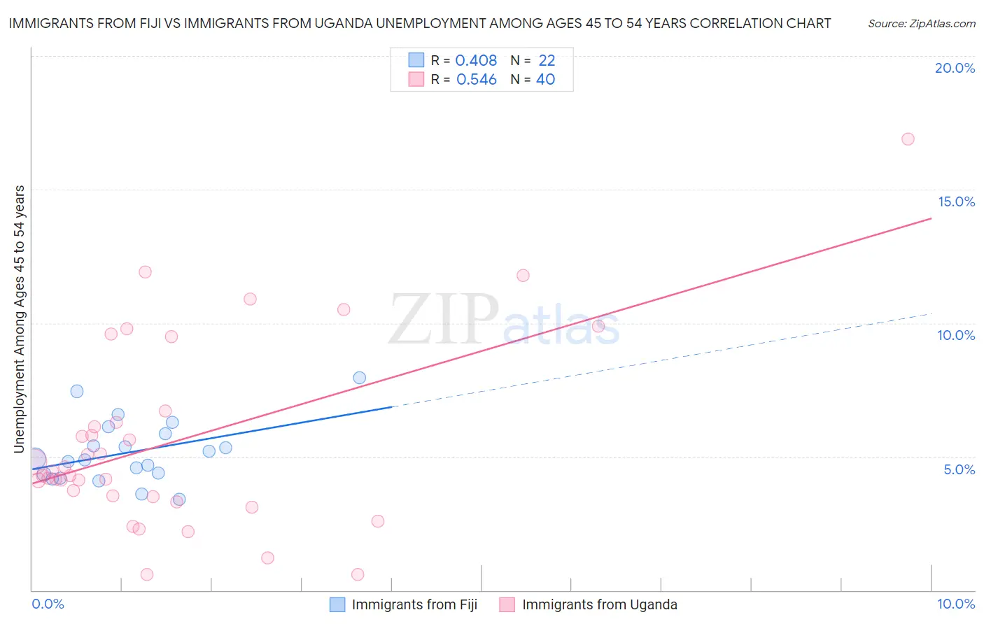 Immigrants from Fiji vs Immigrants from Uganda Unemployment Among Ages 45 to 54 years