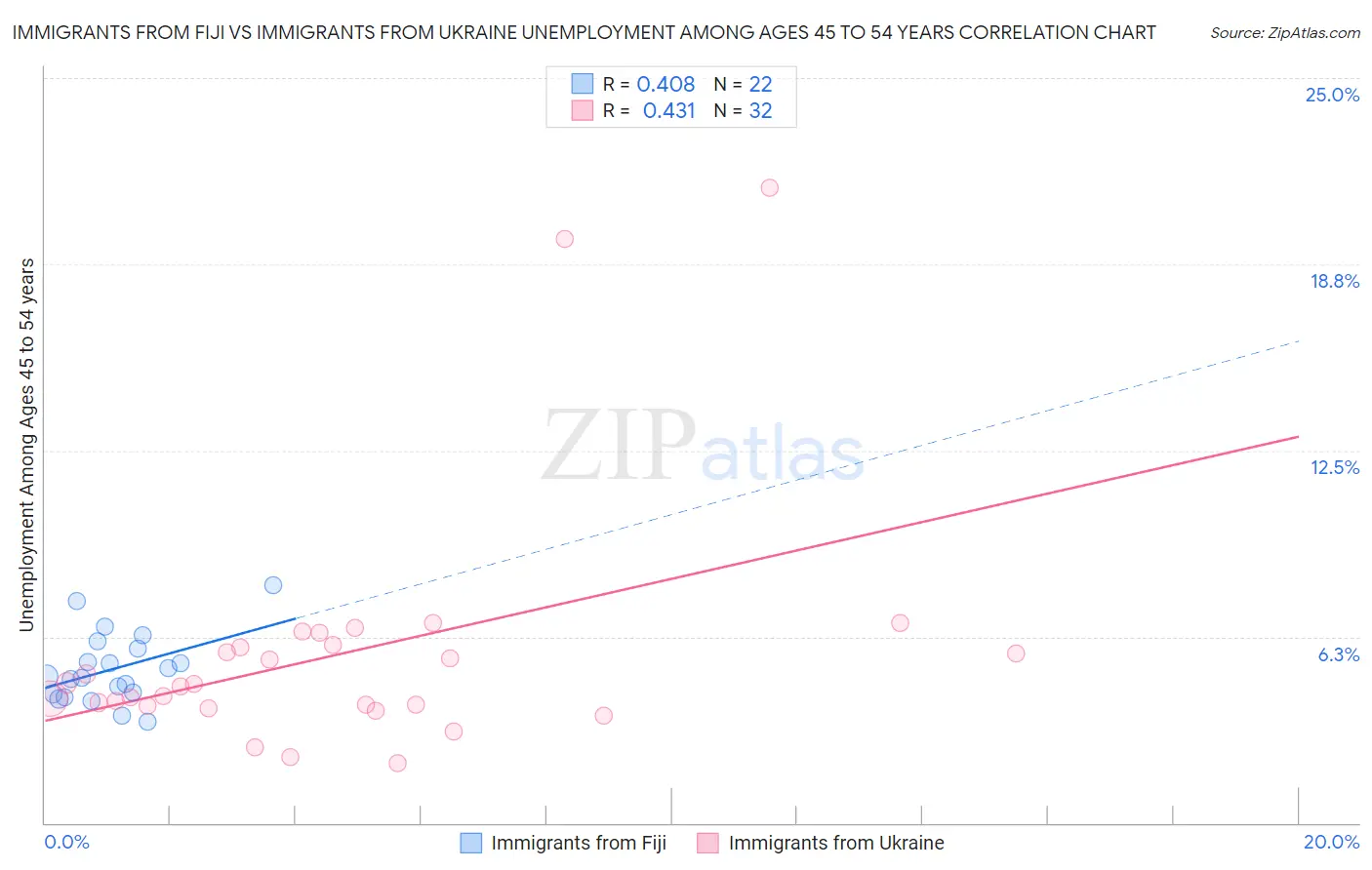 Immigrants from Fiji vs Immigrants from Ukraine Unemployment Among Ages 45 to 54 years