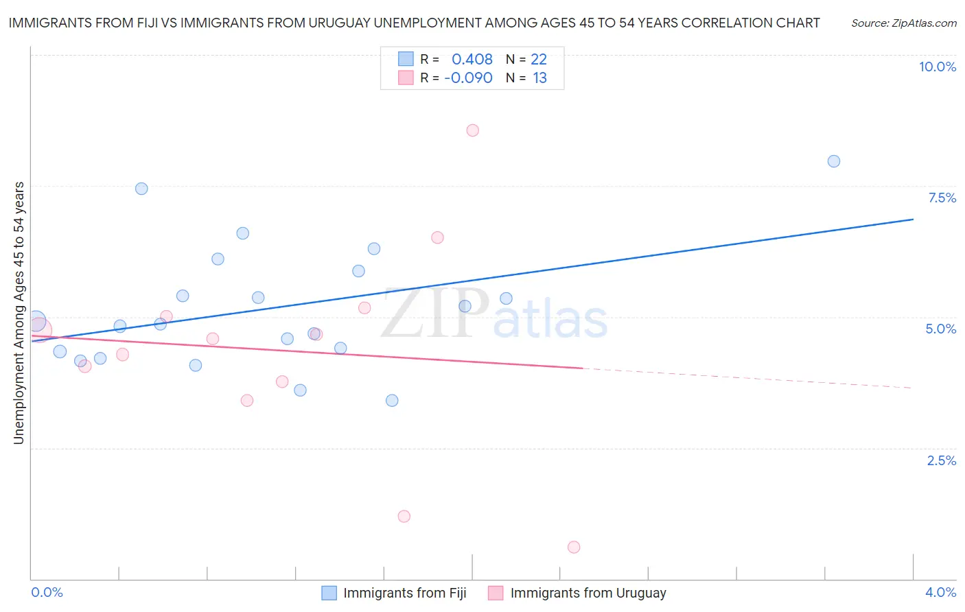 Immigrants from Fiji vs Immigrants from Uruguay Unemployment Among Ages 45 to 54 years