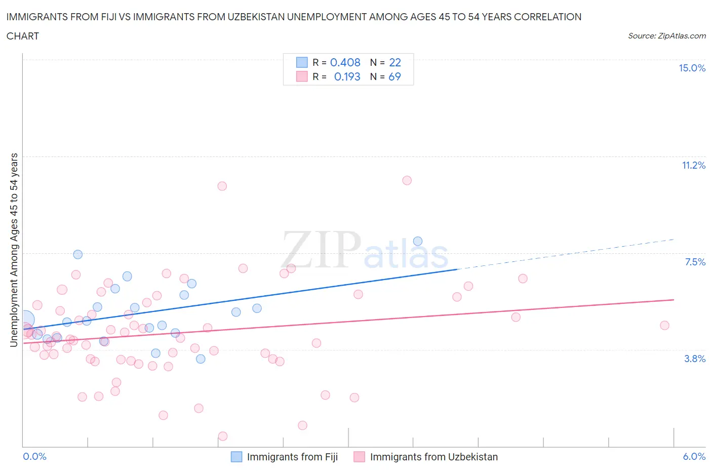 Immigrants from Fiji vs Immigrants from Uzbekistan Unemployment Among Ages 45 to 54 years