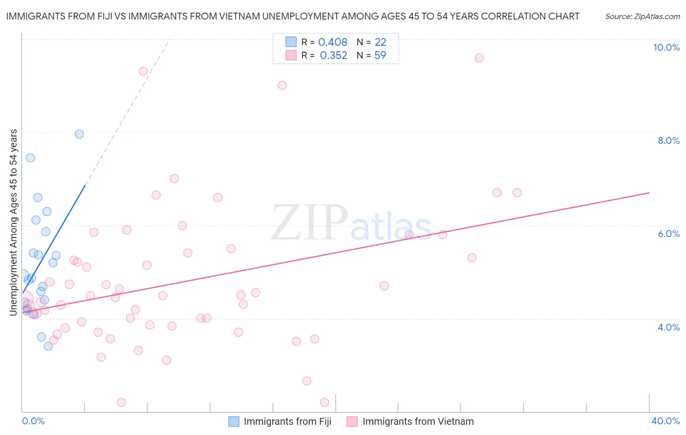 Immigrants from Fiji vs Immigrants from Vietnam Unemployment Among Ages 45 to 54 years