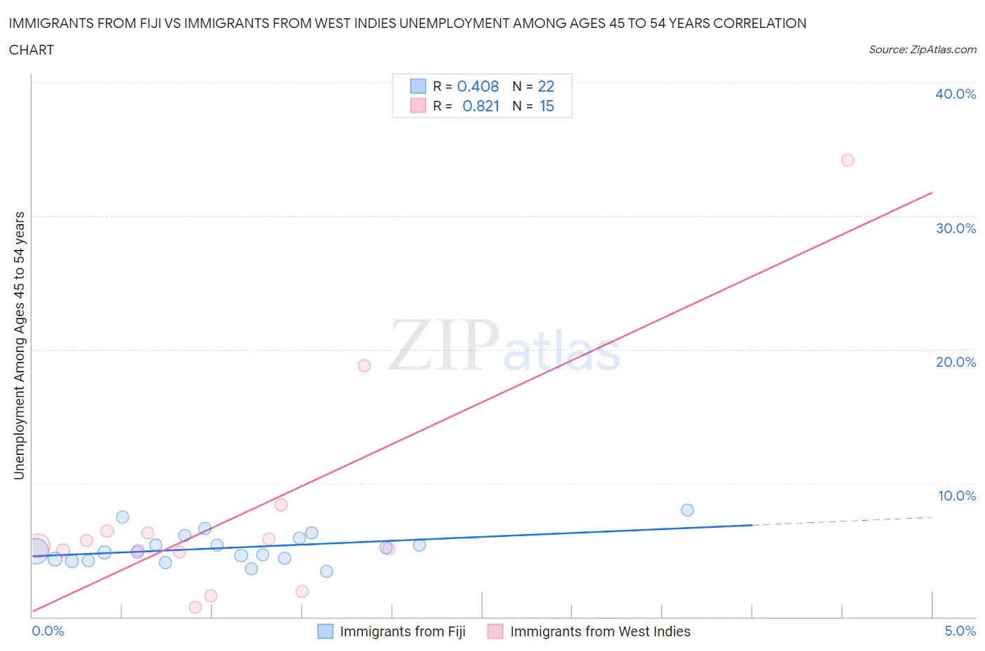 Immigrants from Fiji vs Immigrants from West Indies Unemployment Among Ages 45 to 54 years