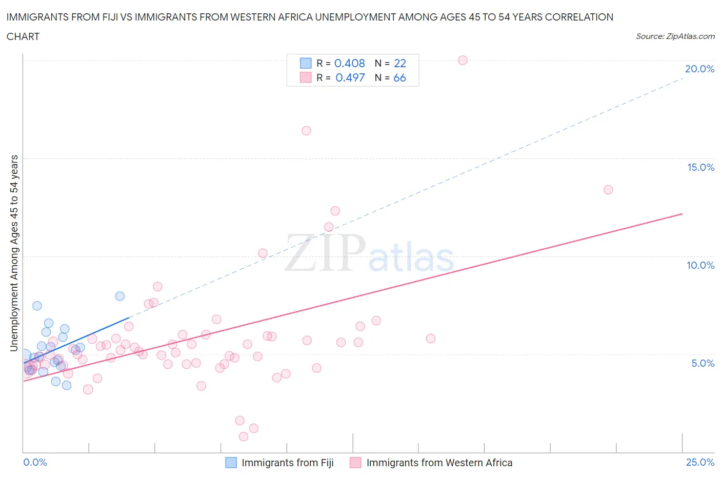 Immigrants from Fiji vs Immigrants from Western Africa Unemployment Among Ages 45 to 54 years