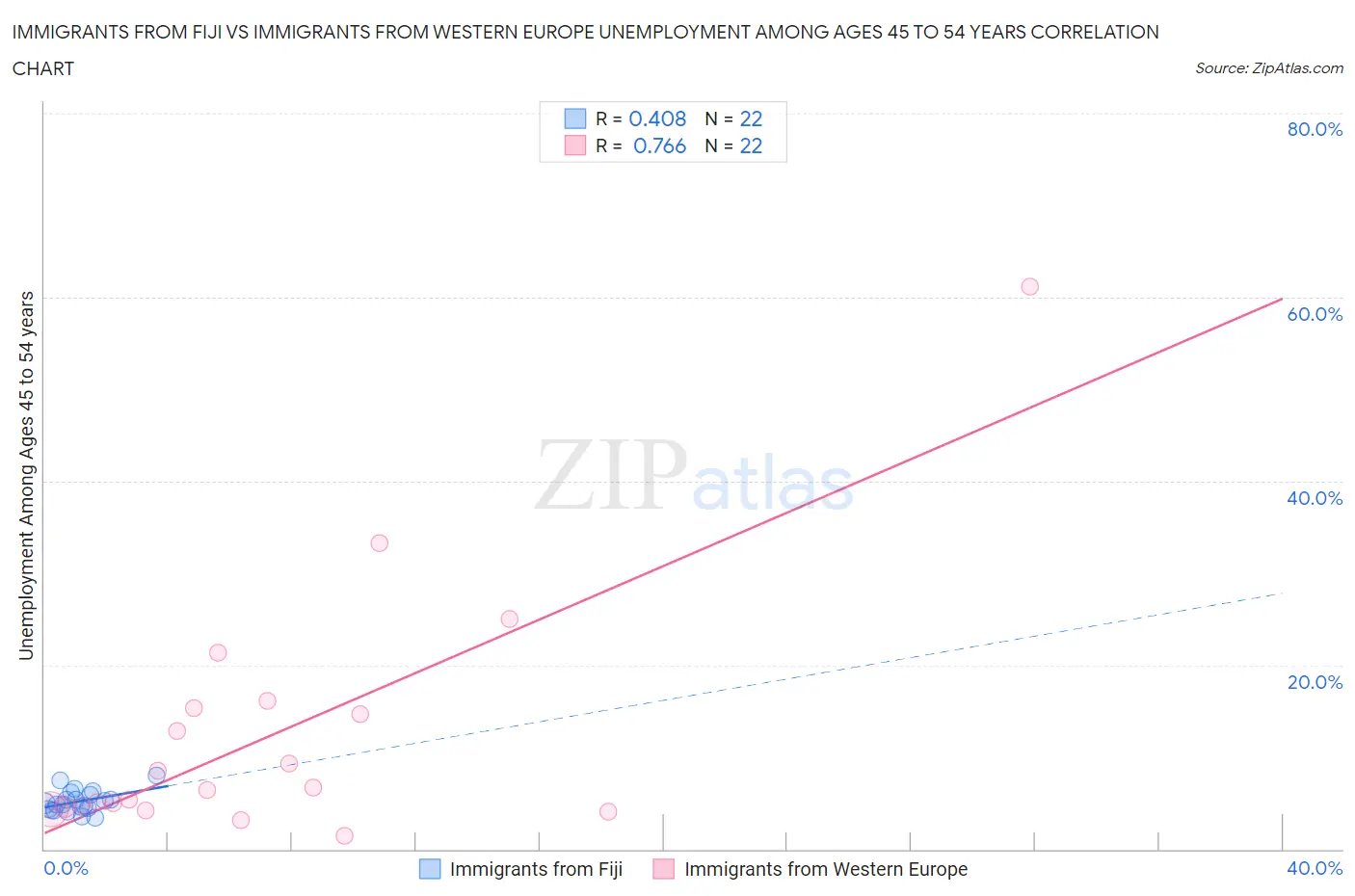 Immigrants from Fiji vs Immigrants from Western Europe Unemployment Among Ages 45 to 54 years