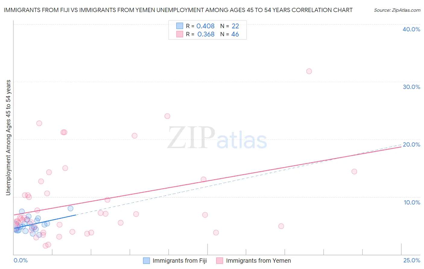 Immigrants from Fiji vs Immigrants from Yemen Unemployment Among Ages 45 to 54 years