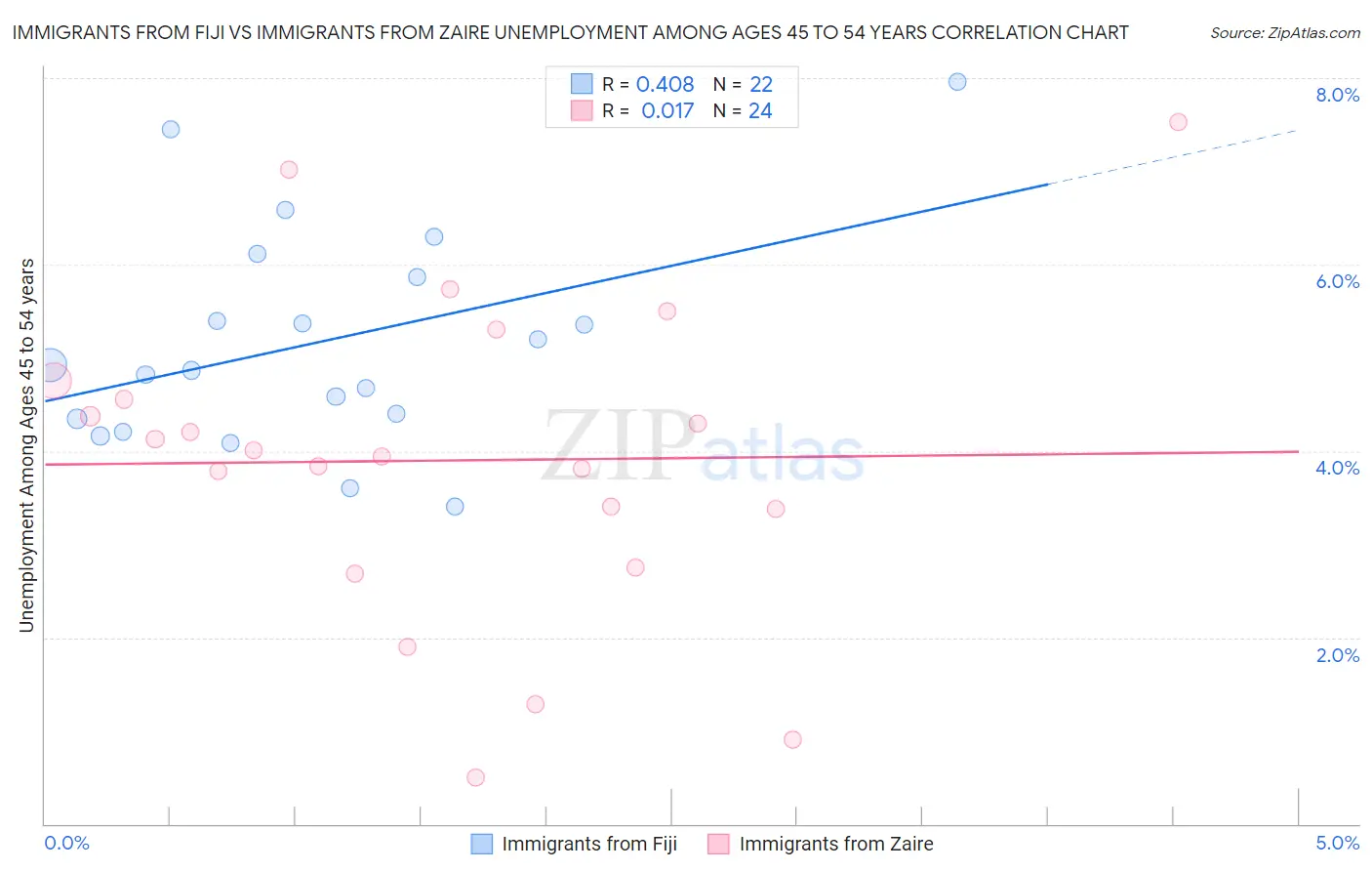 Immigrants from Fiji vs Immigrants from Zaire Unemployment Among Ages 45 to 54 years