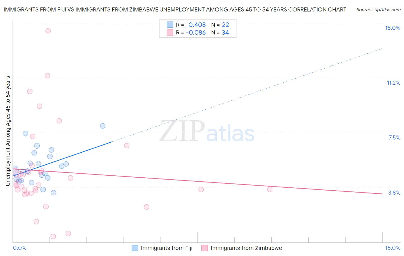 Immigrants from Fiji vs Immigrants from Zimbabwe Unemployment Among Ages 45 to 54 years