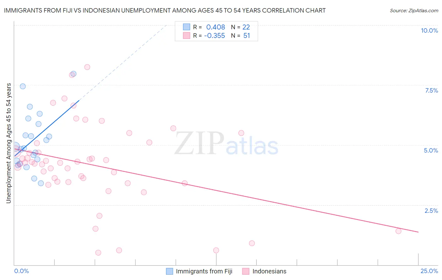 Immigrants from Fiji vs Indonesian Unemployment Among Ages 45 to 54 years