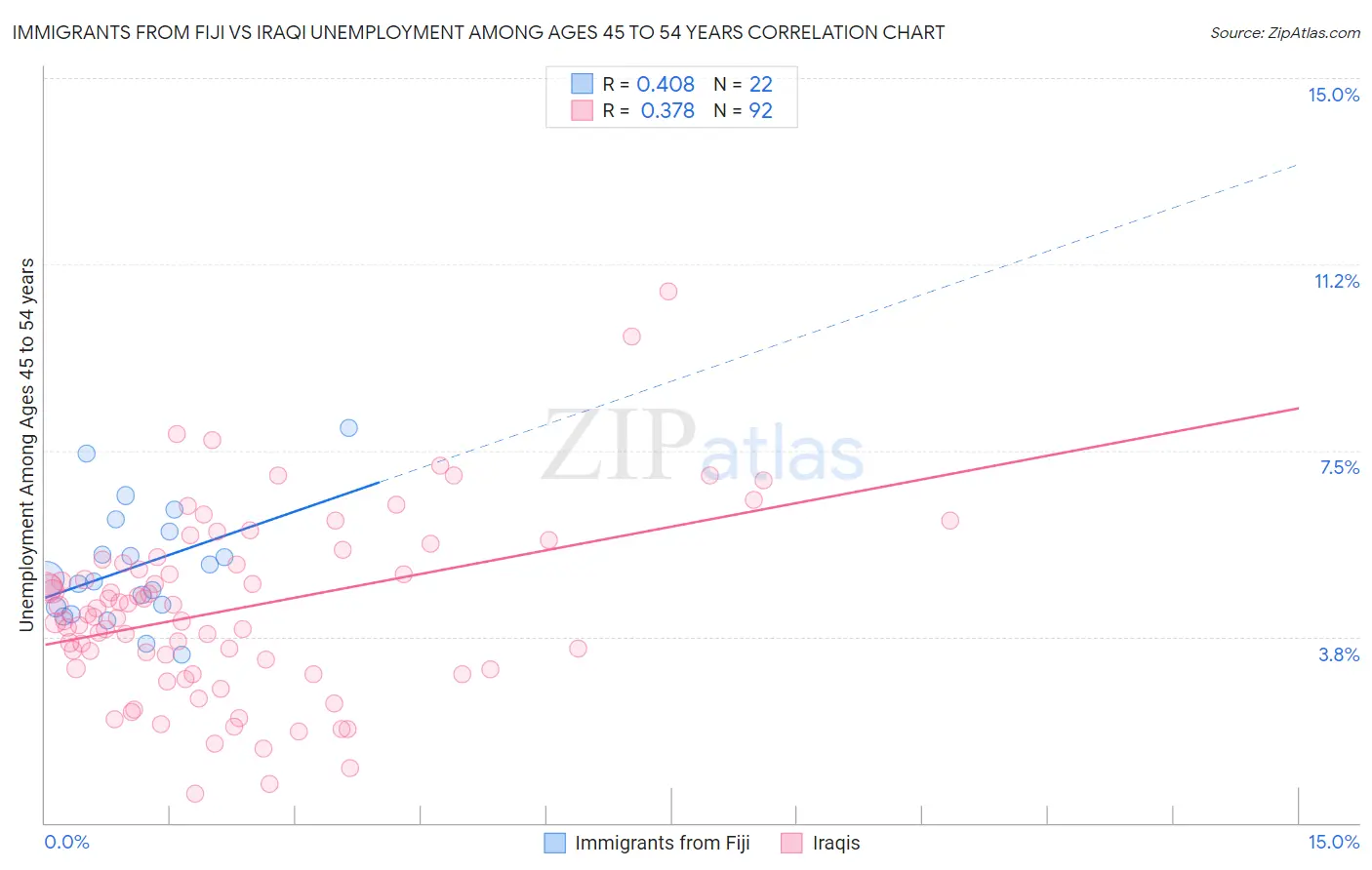 Immigrants from Fiji vs Iraqi Unemployment Among Ages 45 to 54 years