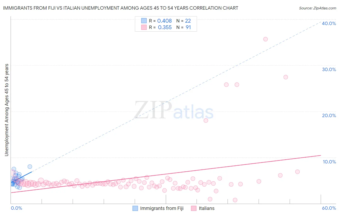 Immigrants from Fiji vs Italian Unemployment Among Ages 45 to 54 years