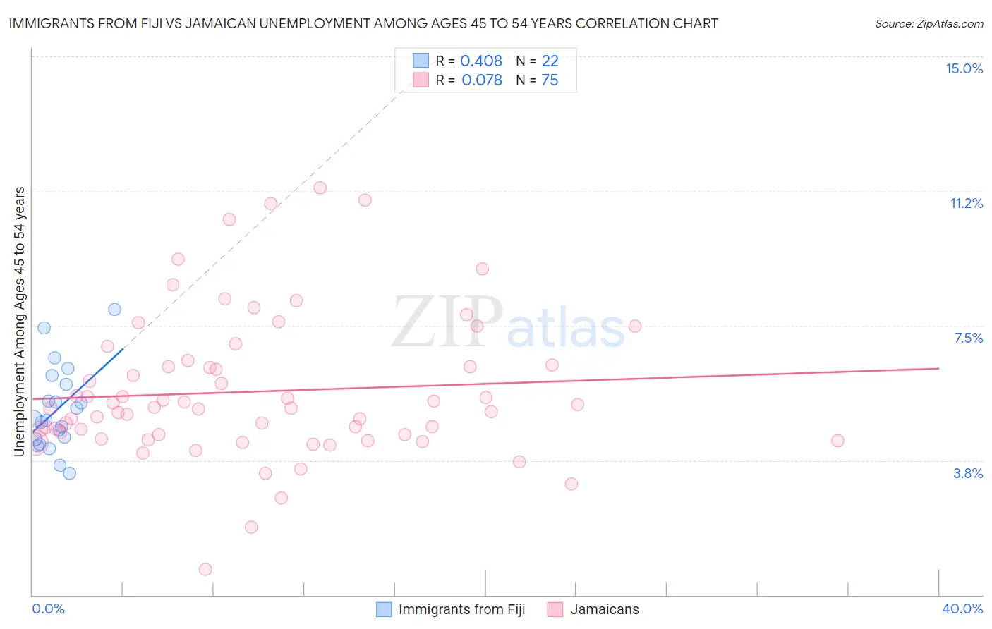 Immigrants from Fiji vs Jamaican Unemployment Among Ages 45 to 54 years