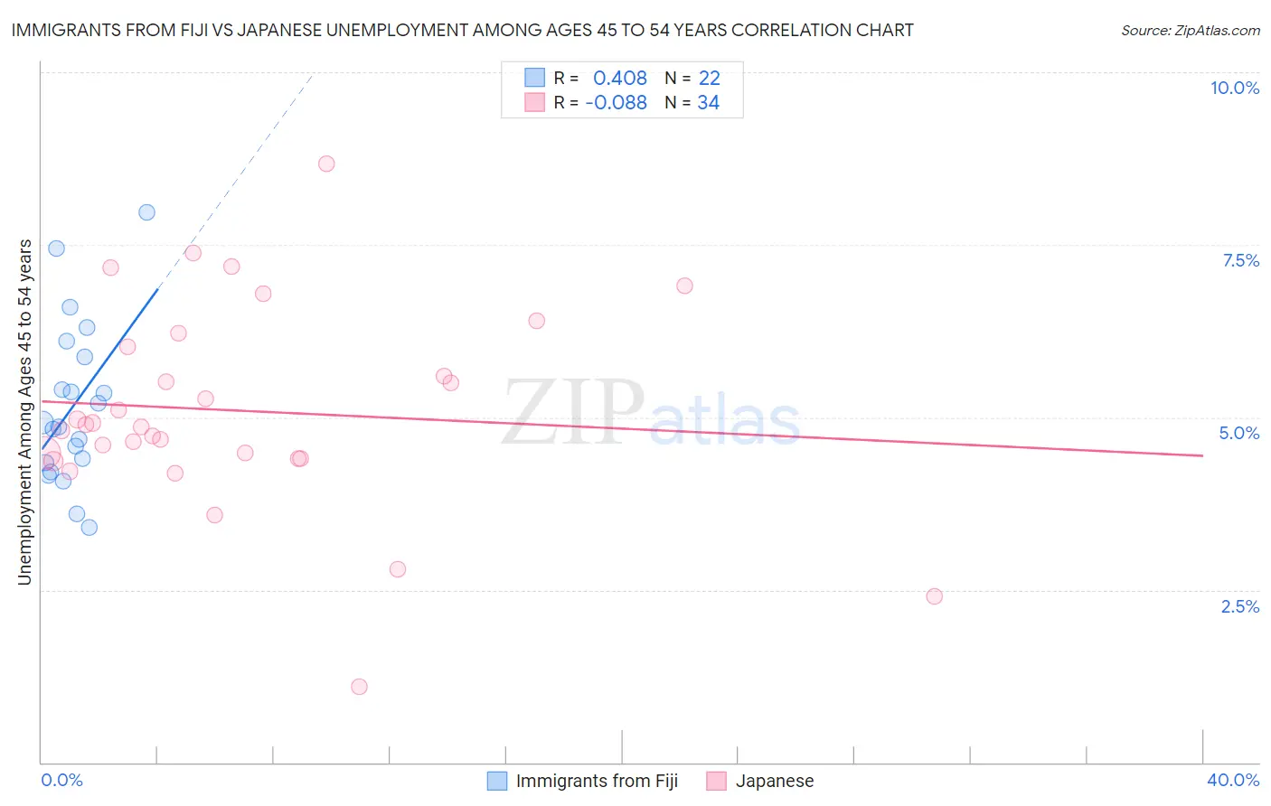 Immigrants from Fiji vs Japanese Unemployment Among Ages 45 to 54 years