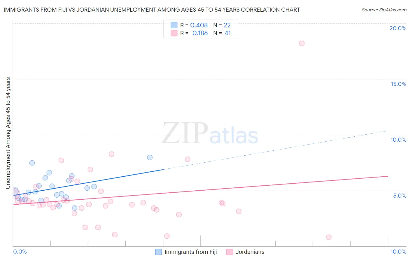 Immigrants from Fiji vs Jordanian Unemployment Among Ages 45 to 54 years