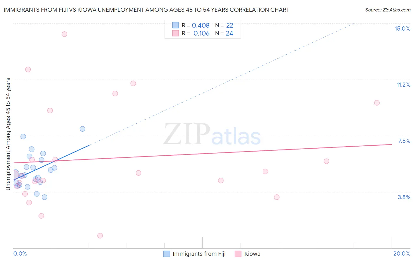Immigrants from Fiji vs Kiowa Unemployment Among Ages 45 to 54 years