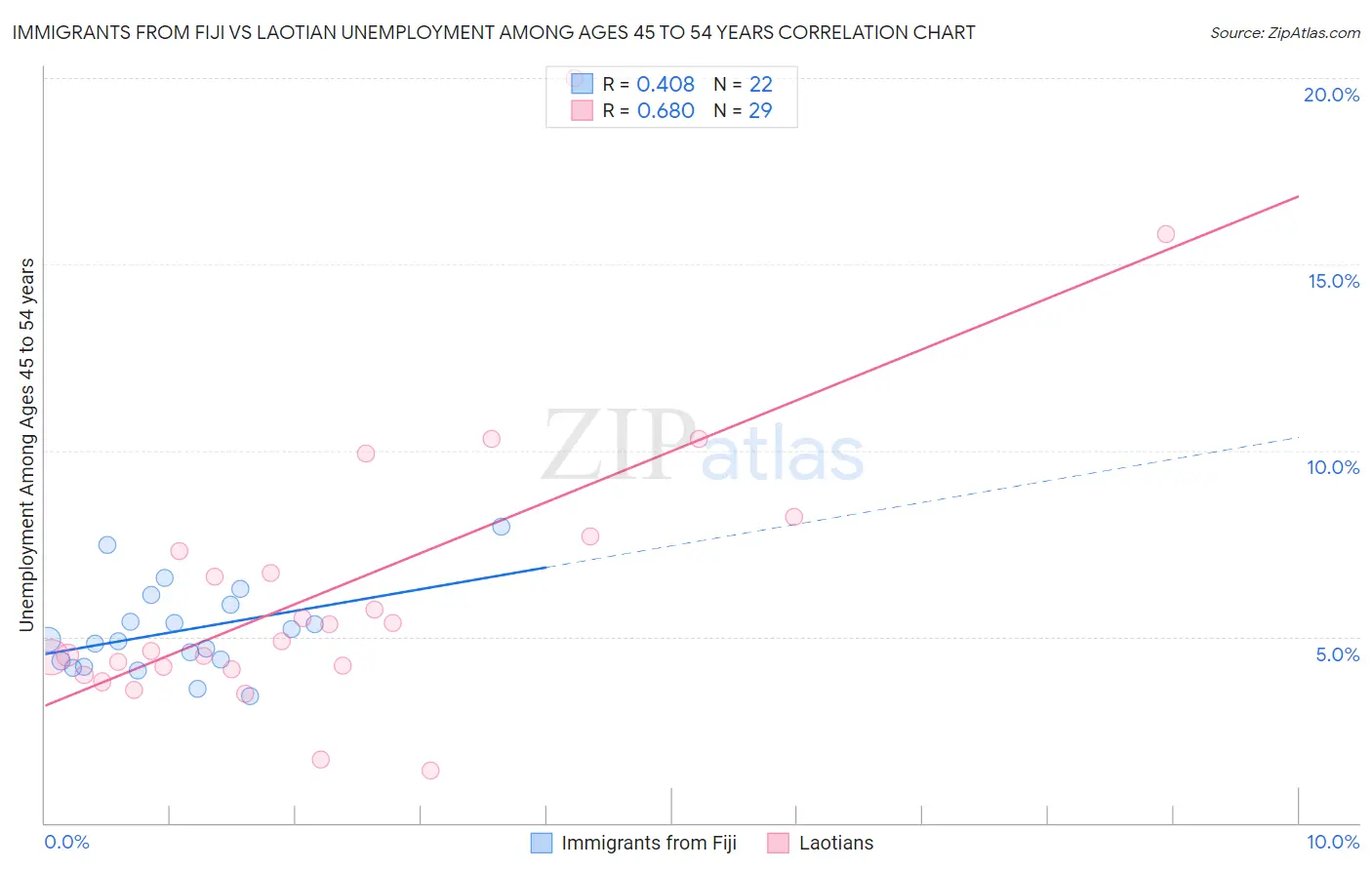 Immigrants from Fiji vs Laotian Unemployment Among Ages 45 to 54 years