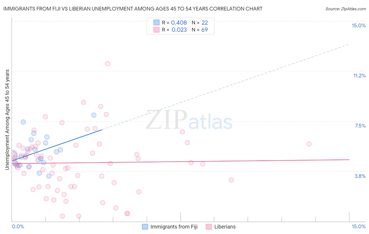Immigrants from Fiji vs Liberian Unemployment Among Ages 45 to 54 years