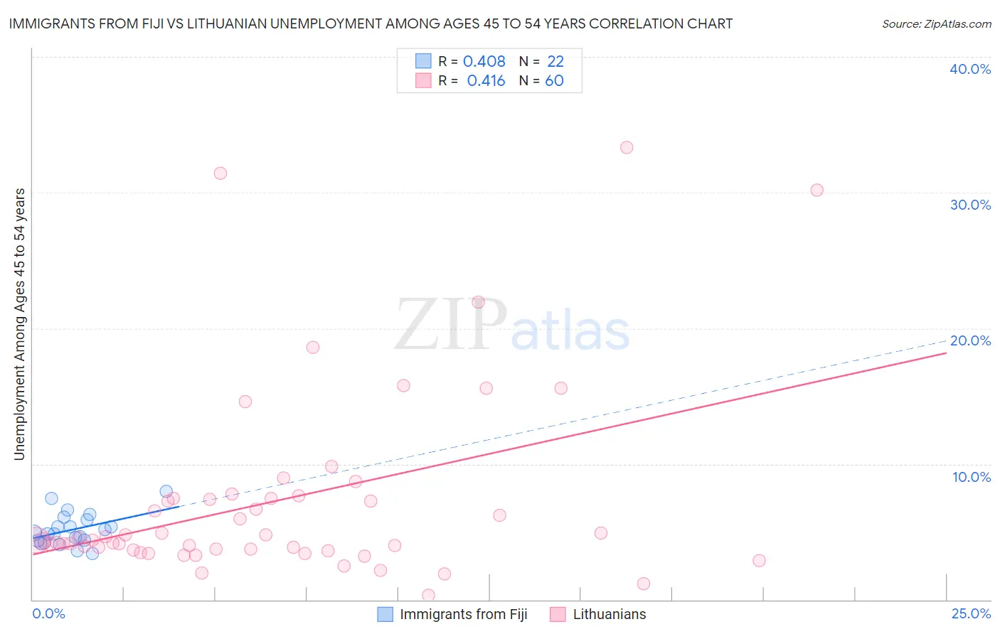 Immigrants from Fiji vs Lithuanian Unemployment Among Ages 45 to 54 years