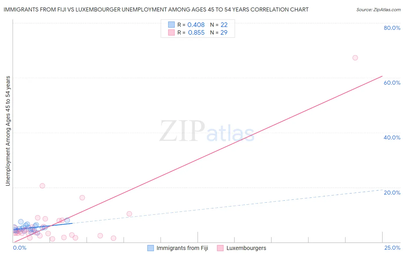 Immigrants from Fiji vs Luxembourger Unemployment Among Ages 45 to 54 years