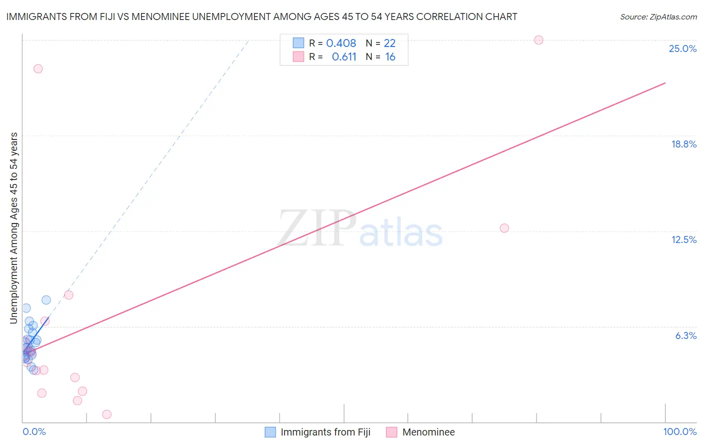 Immigrants from Fiji vs Menominee Unemployment Among Ages 45 to 54 years