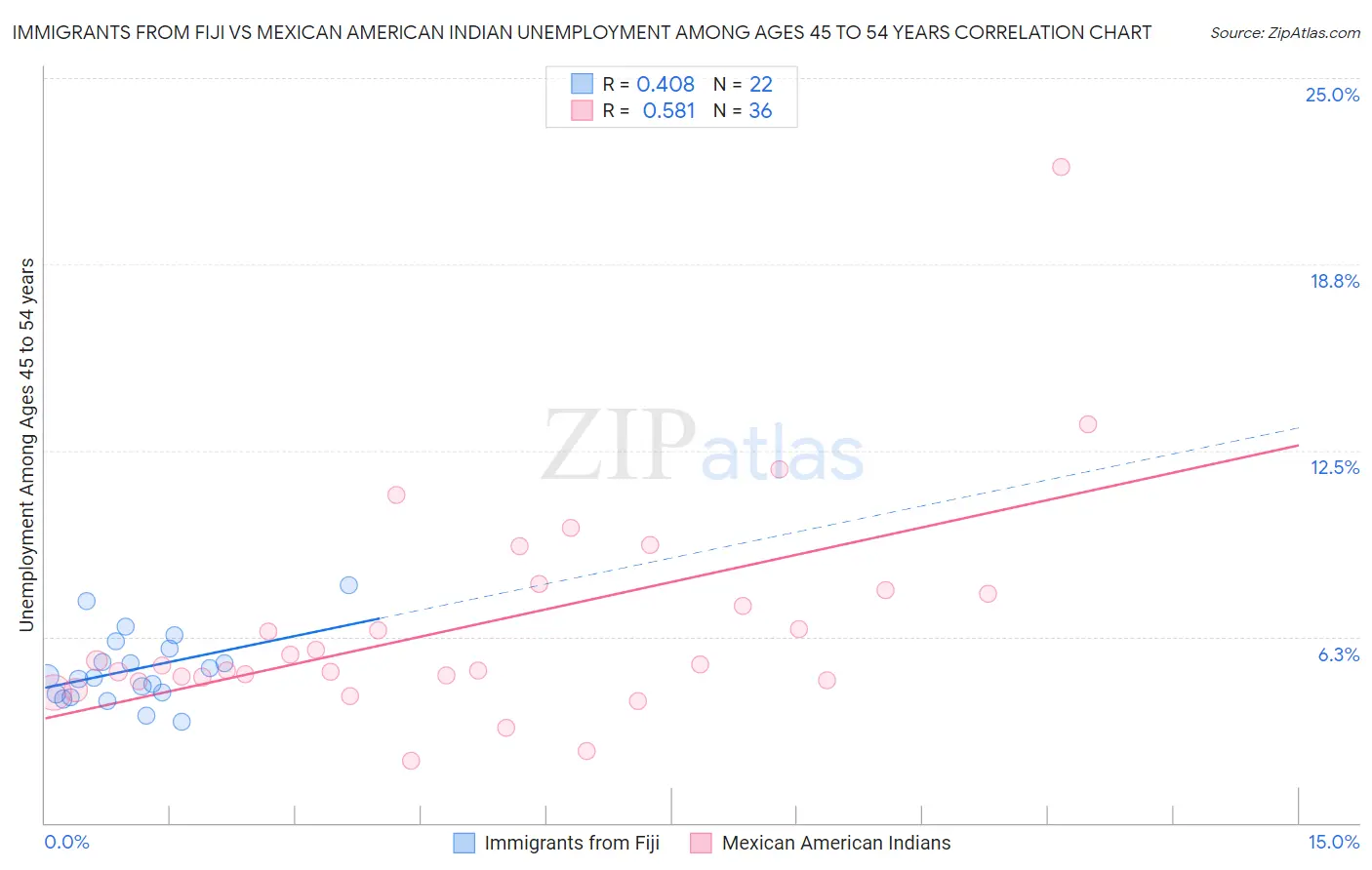 Immigrants from Fiji vs Mexican American Indian Unemployment Among Ages 45 to 54 years