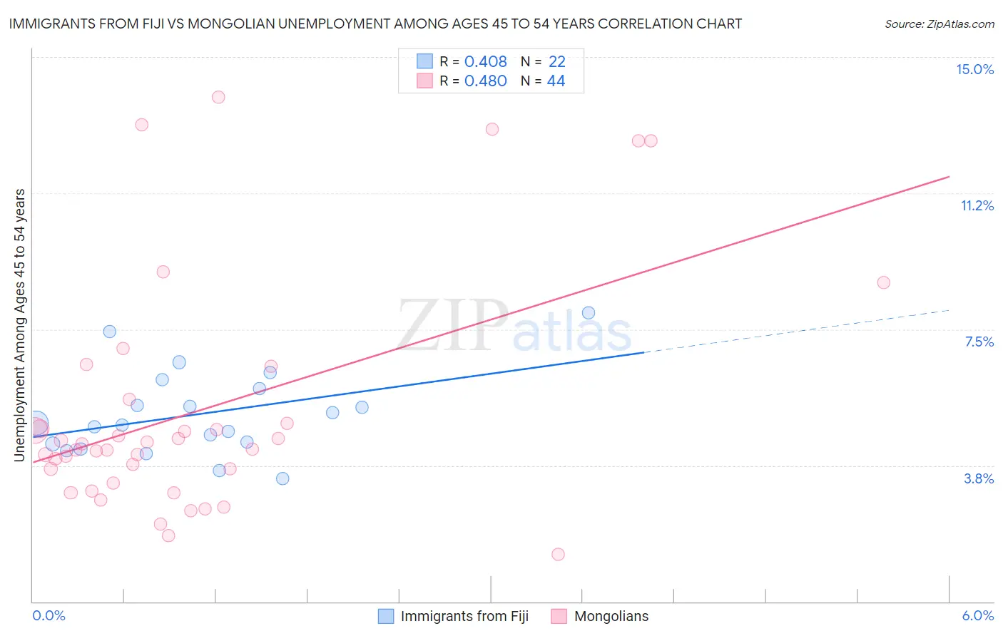 Immigrants from Fiji vs Mongolian Unemployment Among Ages 45 to 54 years