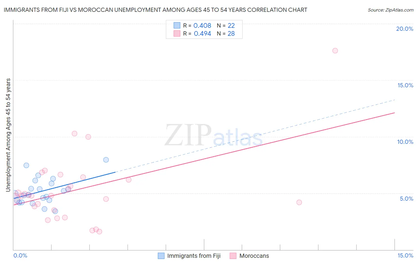 Immigrants from Fiji vs Moroccan Unemployment Among Ages 45 to 54 years