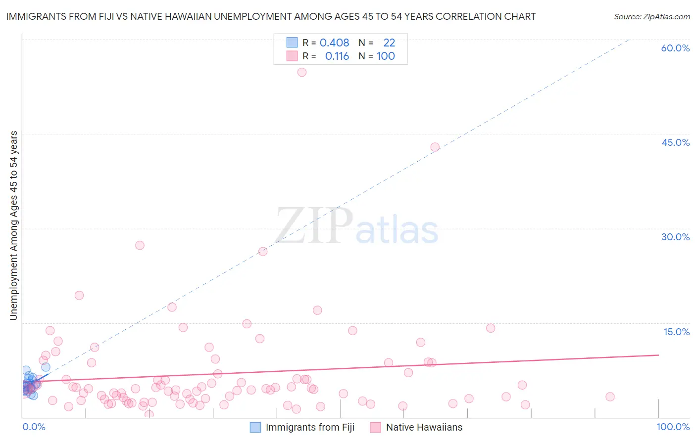 Immigrants from Fiji vs Native Hawaiian Unemployment Among Ages 45 to 54 years