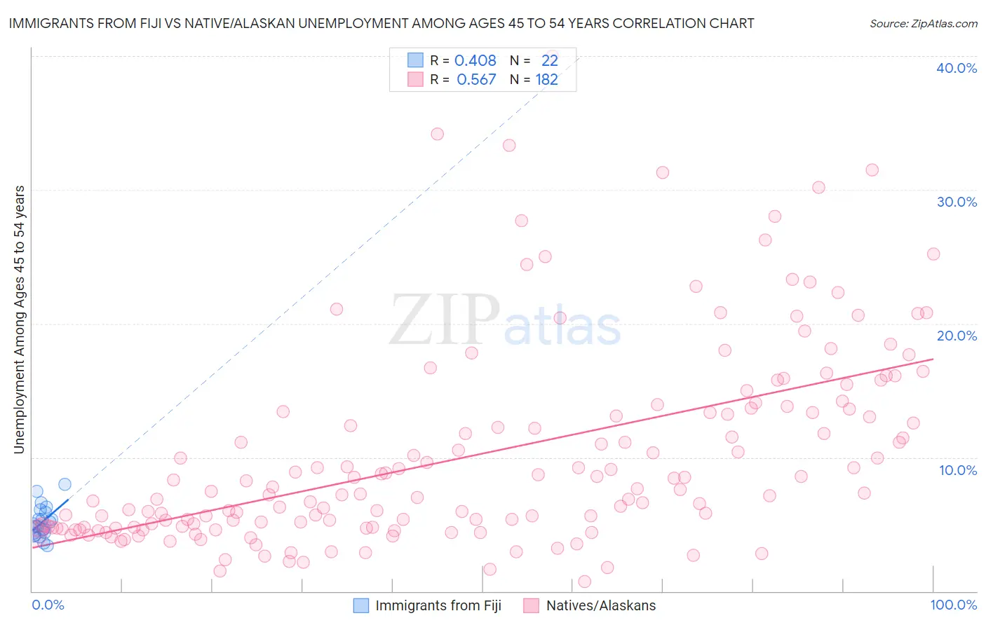 Immigrants from Fiji vs Native/Alaskan Unemployment Among Ages 45 to 54 years