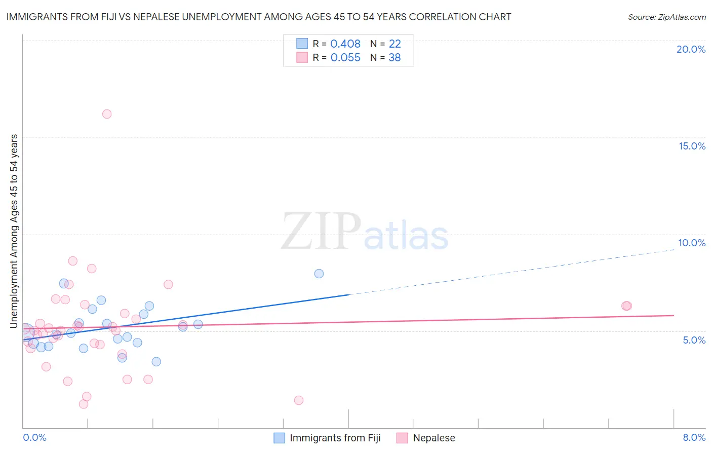 Immigrants from Fiji vs Nepalese Unemployment Among Ages 45 to 54 years