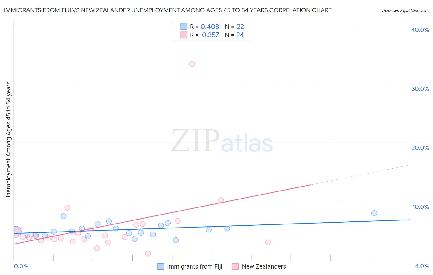 Immigrants from Fiji vs New Zealander Unemployment Among Ages 45 to 54 years