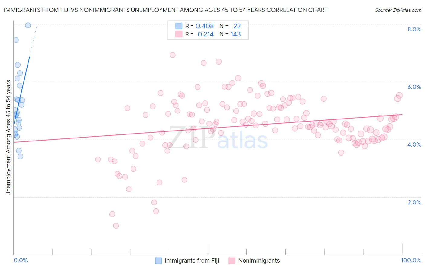 Immigrants from Fiji vs Nonimmigrants Unemployment Among Ages 45 to 54 years