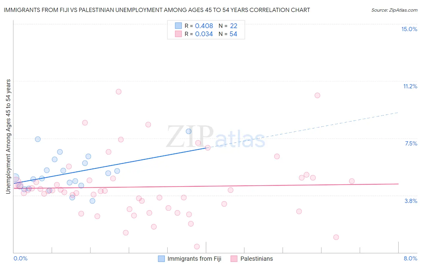 Immigrants from Fiji vs Palestinian Unemployment Among Ages 45 to 54 years