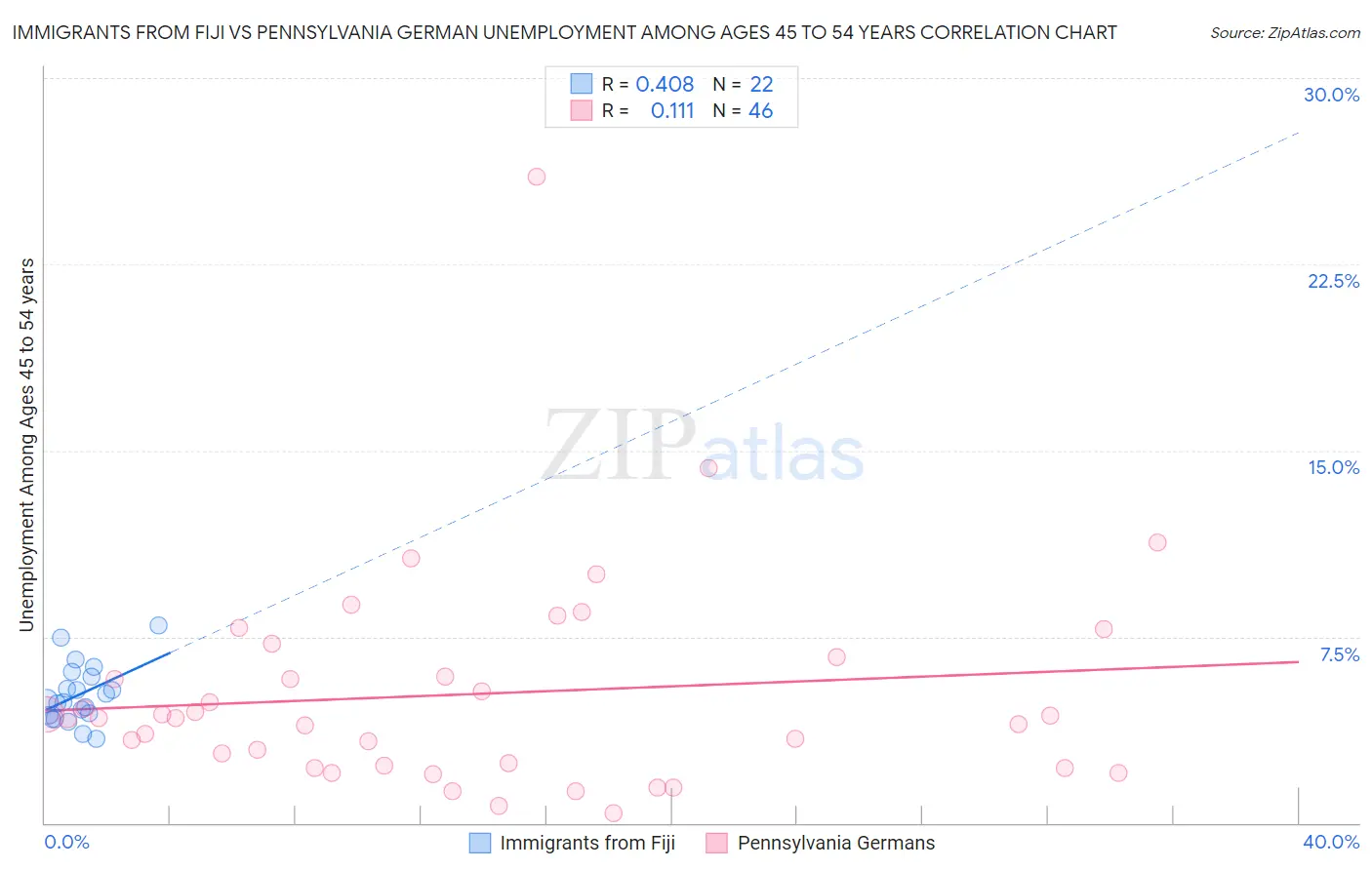 Immigrants from Fiji vs Pennsylvania German Unemployment Among Ages 45 to 54 years