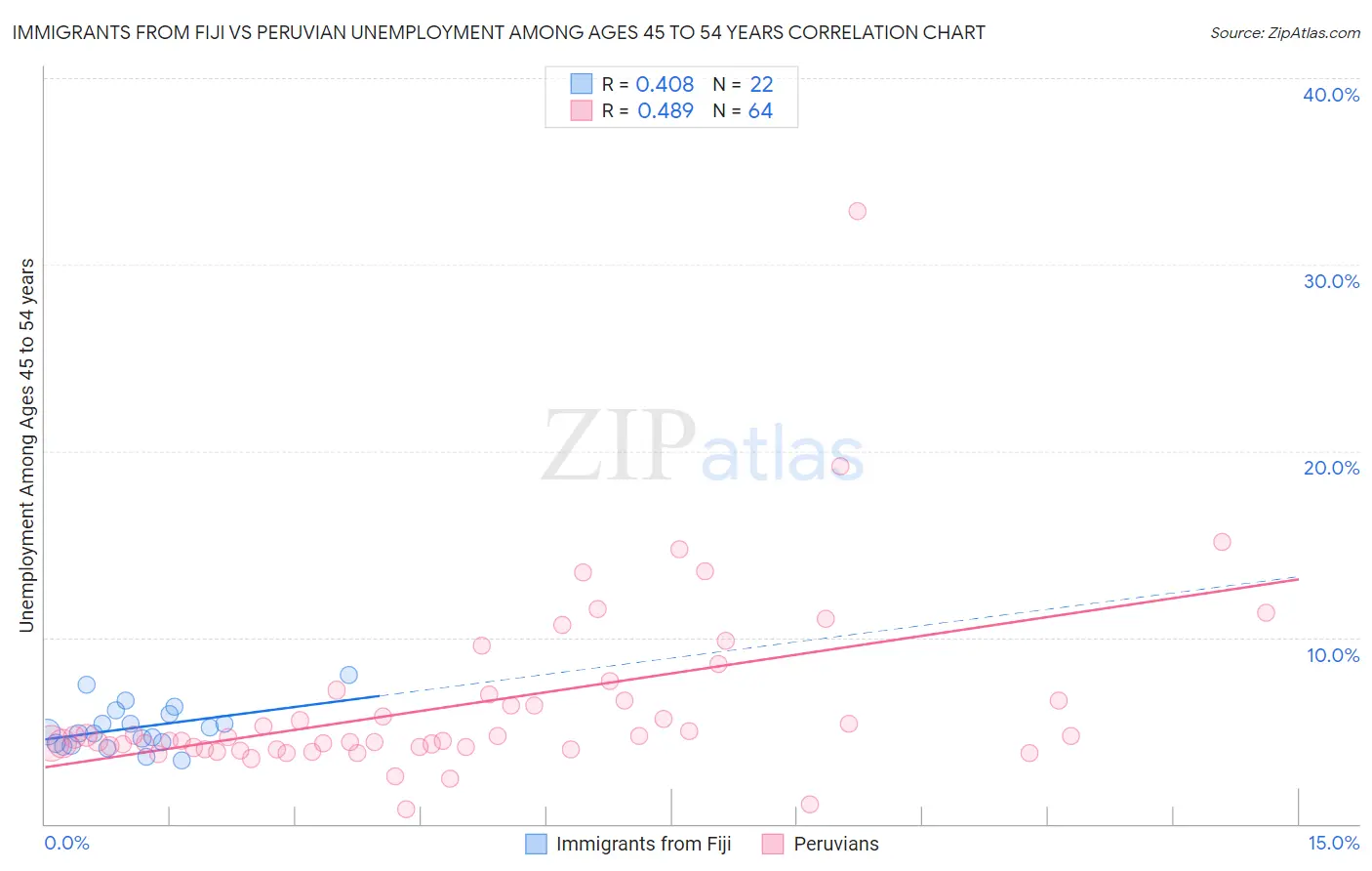 Immigrants from Fiji vs Peruvian Unemployment Among Ages 45 to 54 years