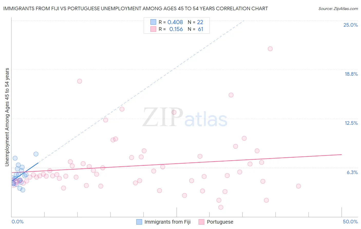 Immigrants from Fiji vs Portuguese Unemployment Among Ages 45 to 54 years
