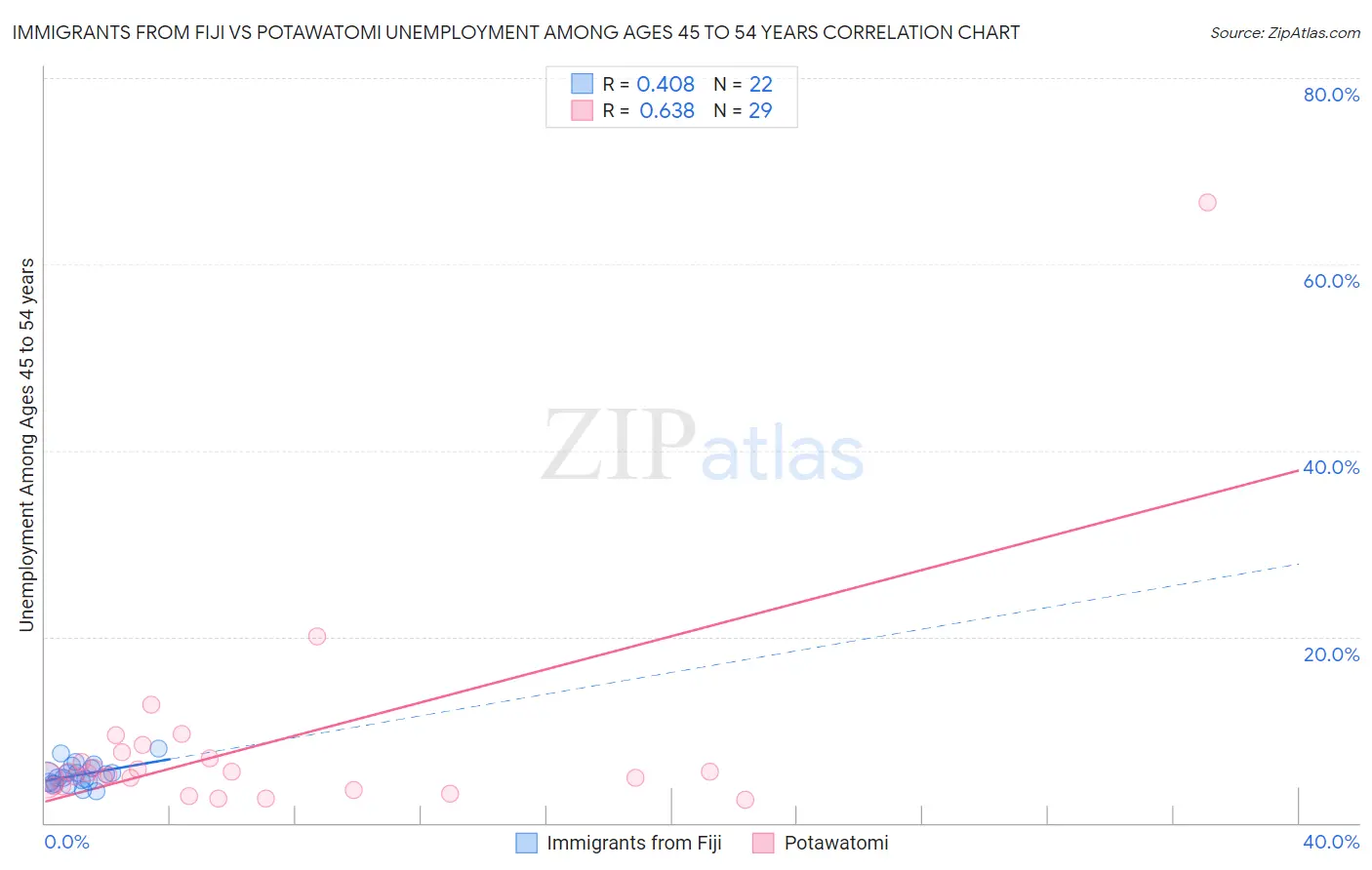 Immigrants from Fiji vs Potawatomi Unemployment Among Ages 45 to 54 years
