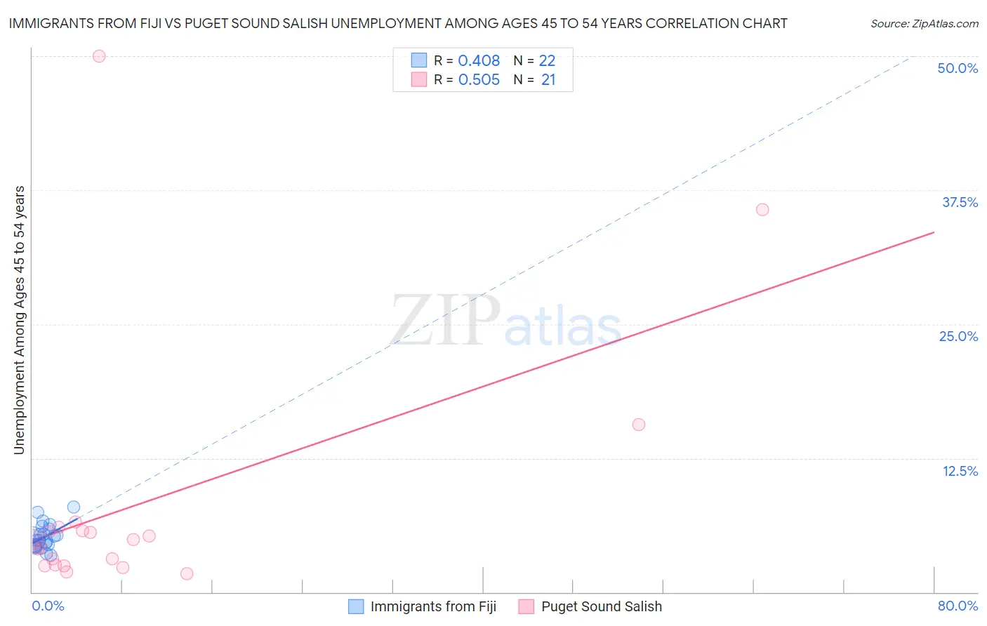 Immigrants from Fiji vs Puget Sound Salish Unemployment Among Ages 45 to 54 years