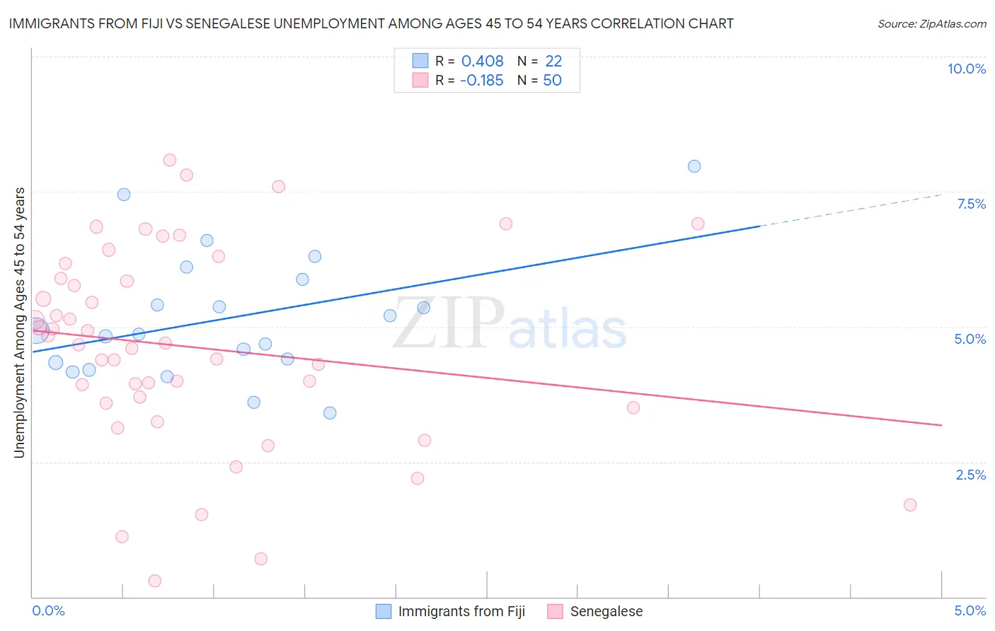 Immigrants from Fiji vs Senegalese Unemployment Among Ages 45 to 54 years