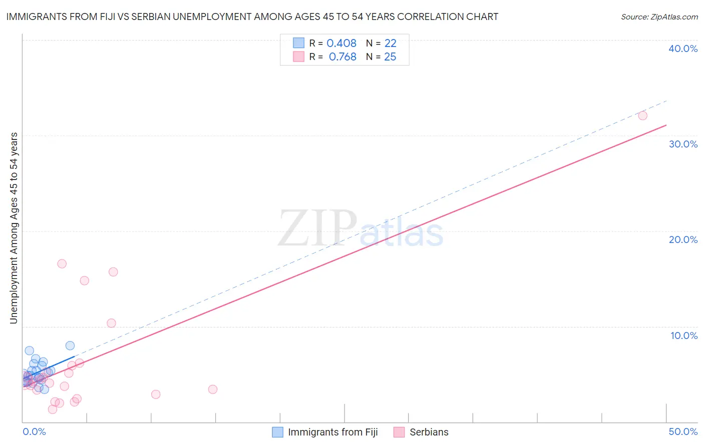 Immigrants from Fiji vs Serbian Unemployment Among Ages 45 to 54 years