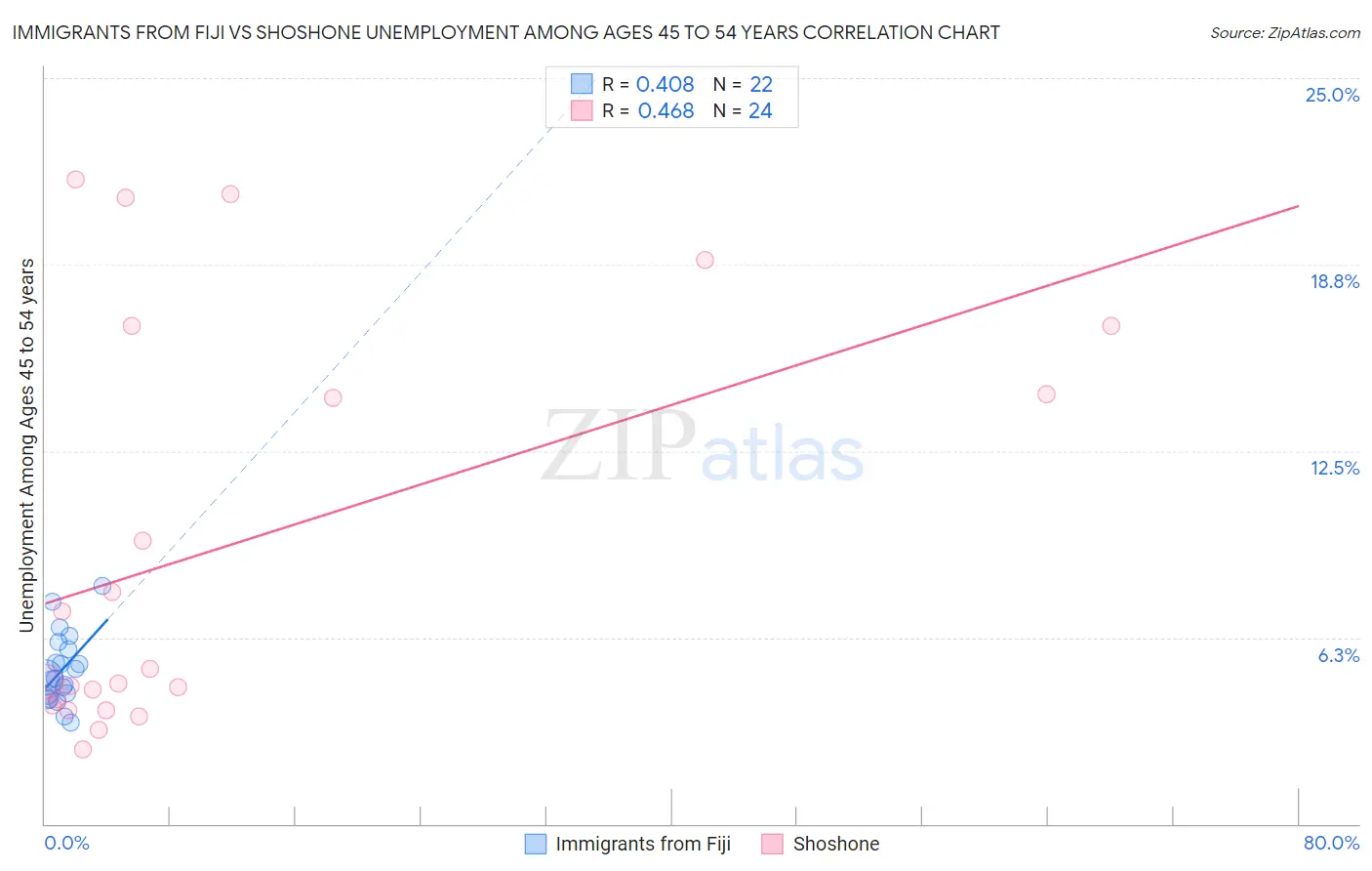 Immigrants from Fiji vs Shoshone Unemployment Among Ages 45 to 54 years