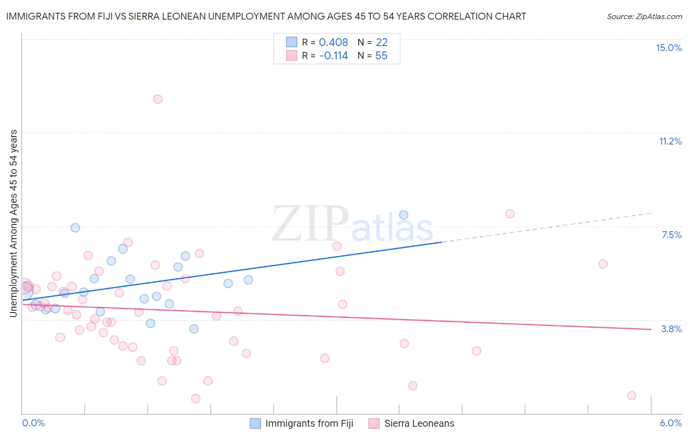 Immigrants from Fiji vs Sierra Leonean Unemployment Among Ages 45 to 54 years
